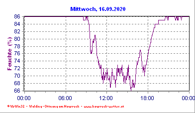 Tagesgrafik