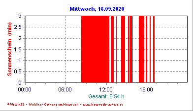Tagesgrafik