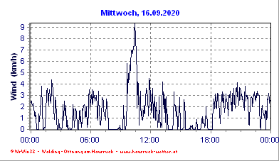Tagesgrafik